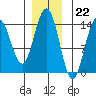Young Bay tide chart for Tuesday, November 22, 2022