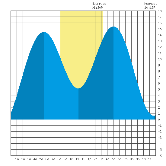 Young Bay tide chart for Tuesday, November 29, 2022