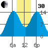 Young Bay tide chart for Wednesday, November 30, 2022