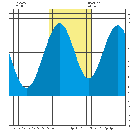 Young Bay tide chart for Thursday, November 3, 2022