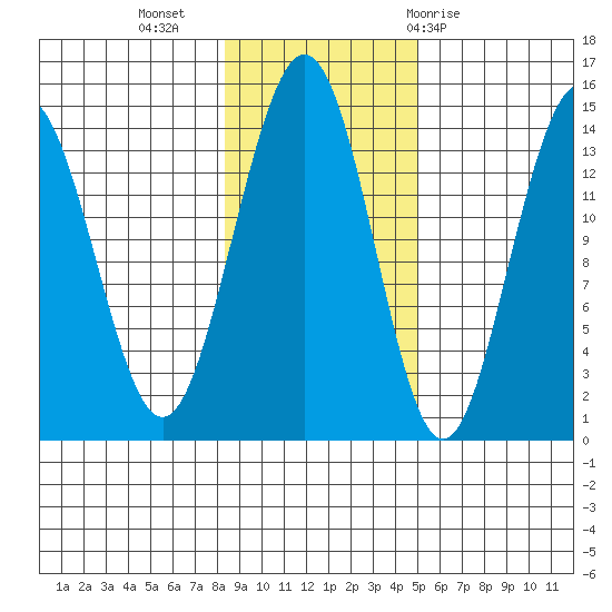 Young Bay tide chart for Saturday, November 5, 2022