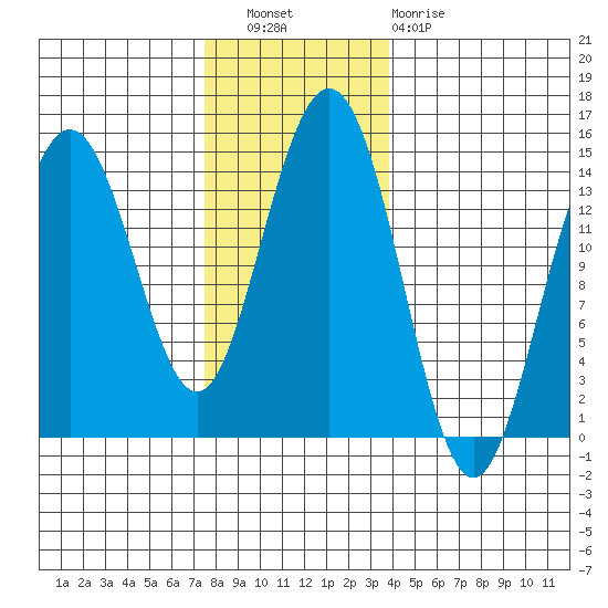 Young Bay tide chart for Wednesday, November 9, 2022