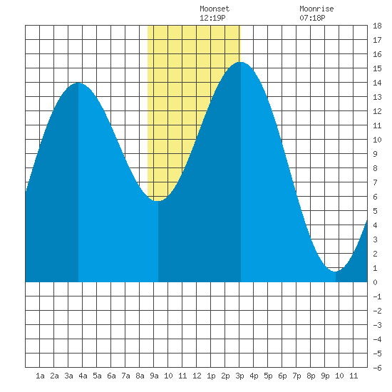 Young Bay tide chart for Monday, December 12, 2022