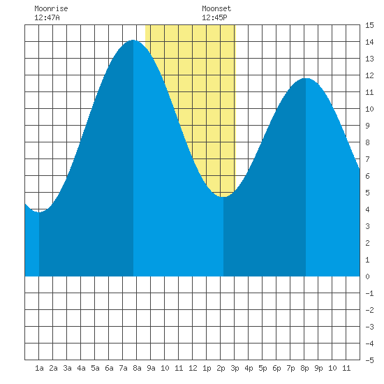 Young Bay tide chart for Saturday, December 17, 2022