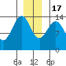 Young Bay tide chart for Saturday, December 17, 2022