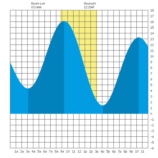 Young Bay tide chart for Monday, December 19, 2022