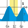 Young Bay tide chart for Thursday, December 1, 2022