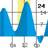 Young Bay tide chart for Saturday, December 24, 2022
