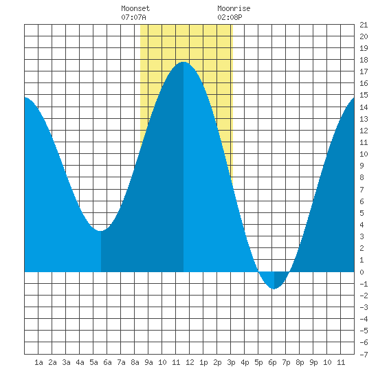 Young Bay tide chart for Tuesday, December 6, 2022
