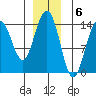 Young Bay tide chart for Tuesday, December 6, 2022