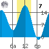Young Bay tide chart for Wednesday, December 7, 2022