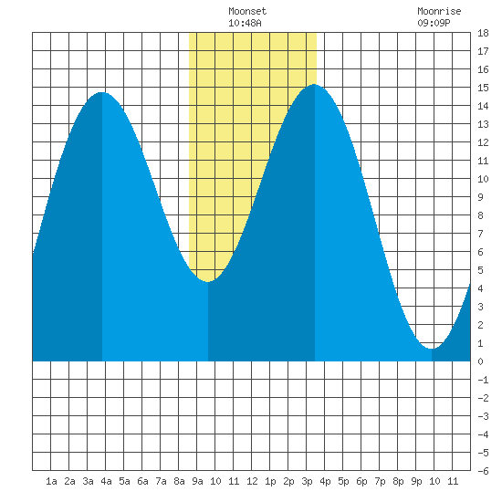 Young Bay tide chart for Wednesday, January 11, 2023