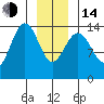 Young Bay tide chart for Saturday, January 14, 2023