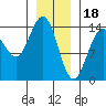Young Bay tide chart for Wednesday, January 18, 2023