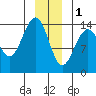 Young Bay tide chart for Sunday, January 1, 2023