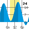 Young Bay tide chart for Tuesday, January 24, 2023