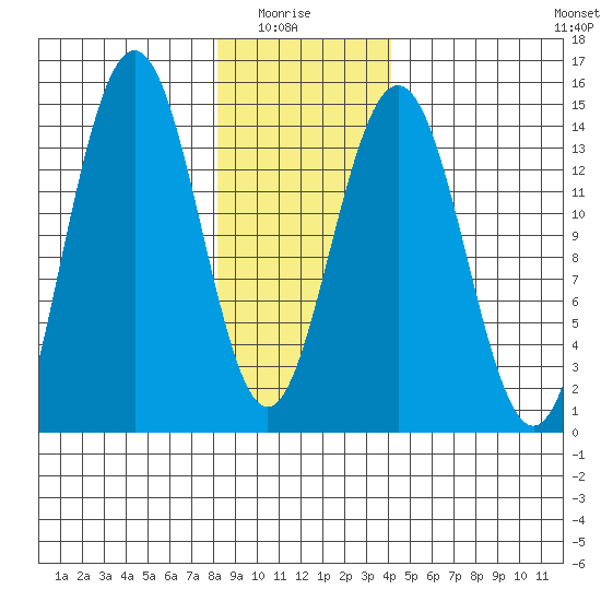 Young Bay tide chart for Thursday, January 26, 2023