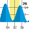 Young Bay tide chart for Thursday, January 26, 2023