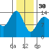 Young Bay tide chart for Monday, January 30, 2023