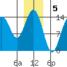 Young Bay tide chart for Thursday, January 5, 2023