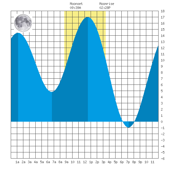 Young Bay tide chart for Friday, January 6, 2023