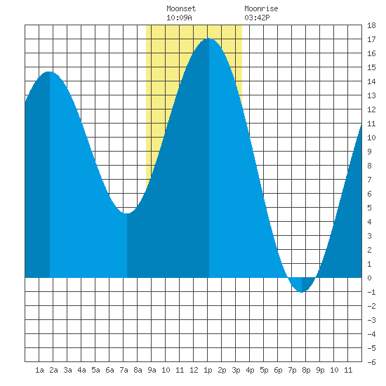 Young Bay tide chart for Saturday, January 7, 2023