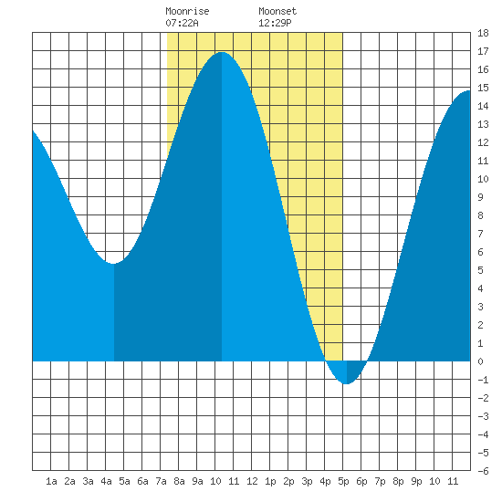 Young Bay tide chart for Friday, February 17, 2023