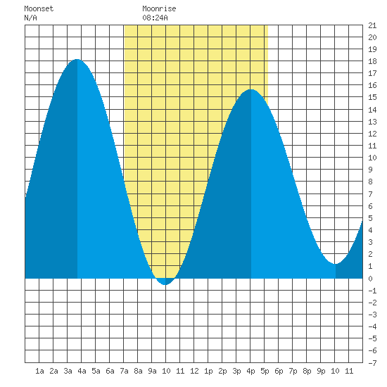 Young Bay tide chart for Friday, February 24, 2023