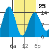 Young Bay tide chart for Saturday, February 25, 2023