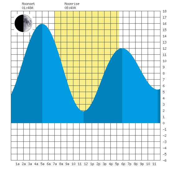Young Bay tide chart for Sunday, February 26, 2023