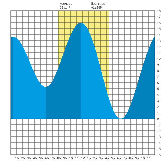 Young Bay tide chart for Friday, February 3, 2023