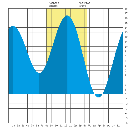 Young Bay tide chart for Saturday, February 4, 2023