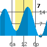 Young Bay tide chart for Tuesday, February 7, 2023