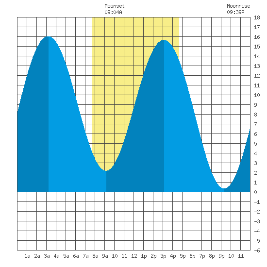 Young Bay tide chart for Thursday, February 9, 2023