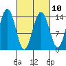 Young Bay tide chart for Friday, March 10, 2023