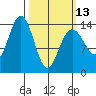 Young Bay tide chart for Monday, March 13, 2023