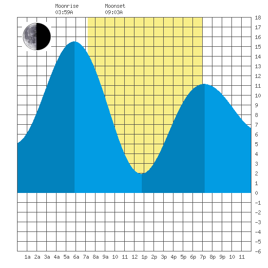 Young Bay tide chart for Tuesday, March 14, 2023