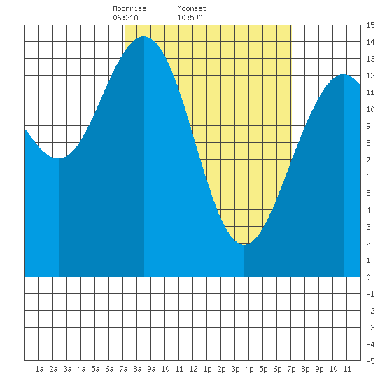 Young Bay tide chart for Thursday, March 16, 2023