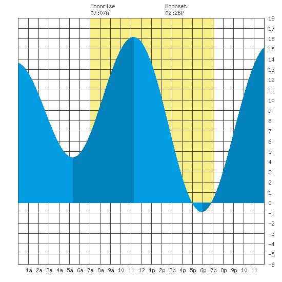 Young Bay tide chart for Saturday, March 18, 2023