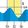 Young Bay tide chart for Wednesday, March 1, 2023