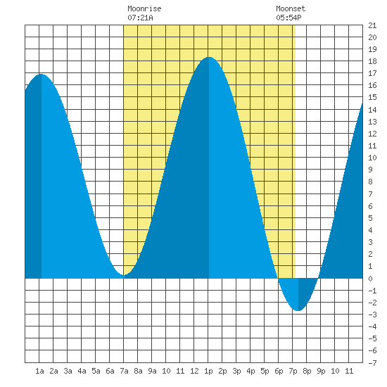 Young Bay tide chart for Monday, March 20, 2023