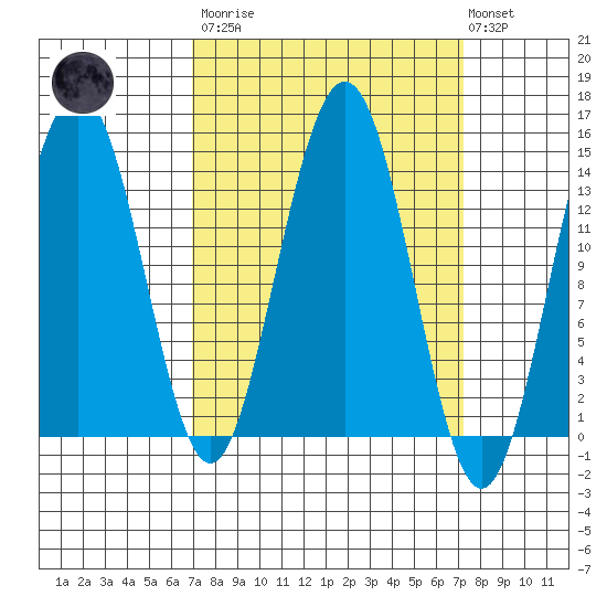 Young Bay tide chart for Tuesday, March 21, 2023