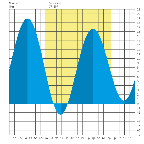 Young Bay tide chart for Friday, March 24, 2023