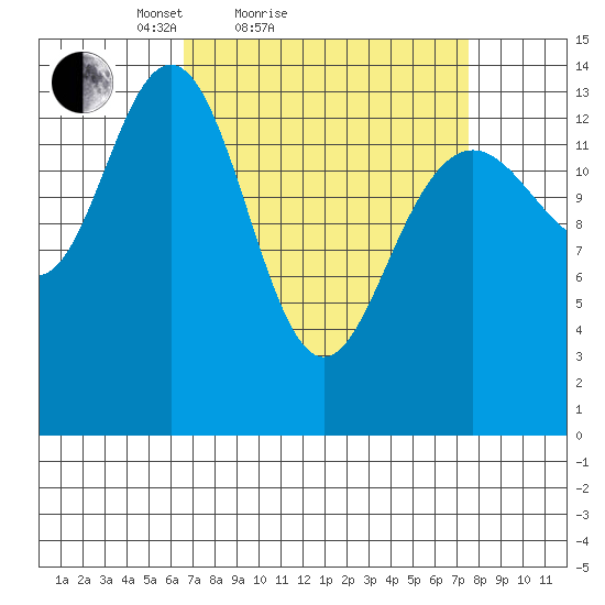 Young Bay tide chart for Tuesday, March 28, 2023