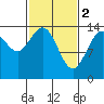 Young Bay tide chart for Thursday, March 2, 2023