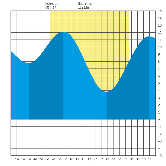 Young Bay tide chart for Thursday, March 30, 2023