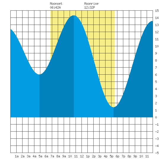 Young Bay tide chart for Friday, March 3, 2023