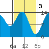 Young Bay tide chart for Friday, March 3, 2023