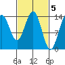 Young Bay tide chart for Sunday, March 5, 2023