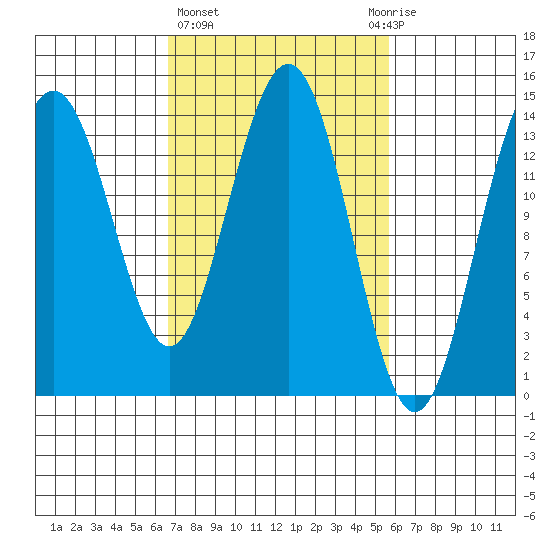 Young Bay tide chart for Monday, March 6, 2023